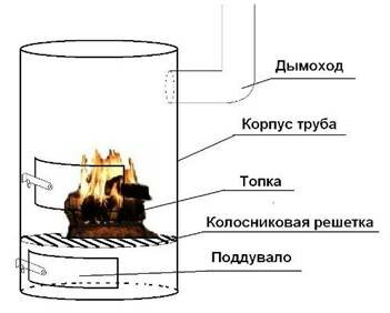 Схема устройства печи