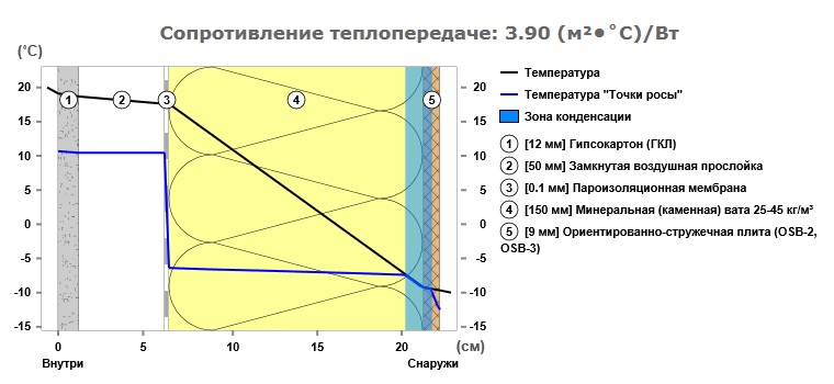 Расчёт пирога каркасной стены