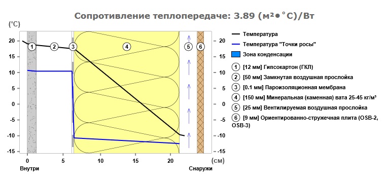 Расчёт пирога каркасной стены