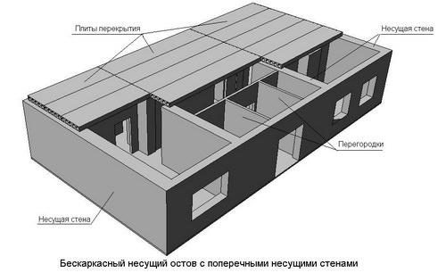 Конструктивные решения зданий