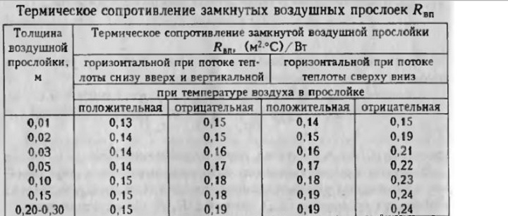 Теплопроводность воздушной прослойки в стене