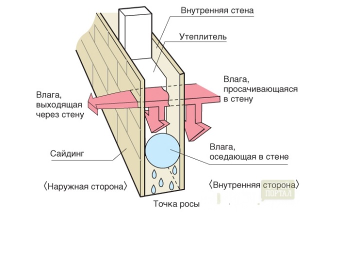 Точка росы теплового контура здания