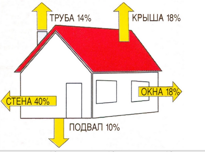 Тепловые потери через отдельные конструкции здания