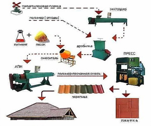 Полимерпесчаная черепица создается при помощи достаточно сложного производственного цикла
