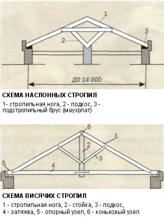 балки перекрытия и стропила