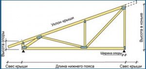 как делать двускатную крышу из профнастила видео