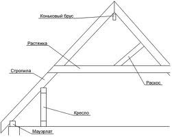 как поставить стропила