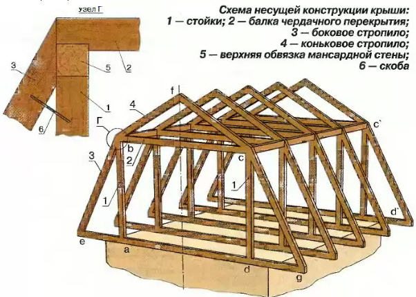 конструкция кровля бани