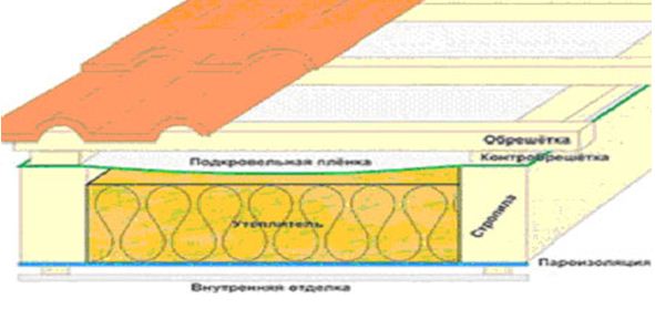 кровля под металлочерепицу