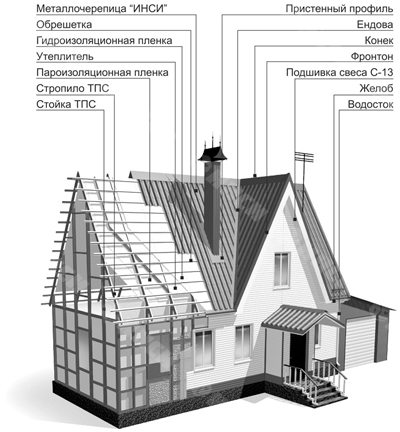 металлочерепичная кровля