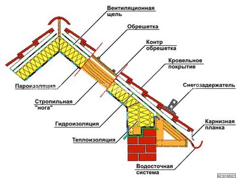 пирог кровли из металлочерепицы