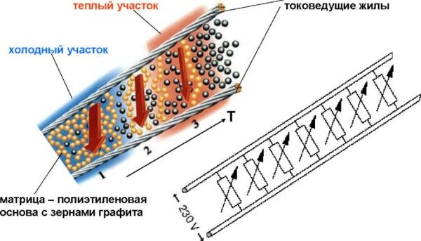 «Принцип действия саморегулирующегося кабеля»