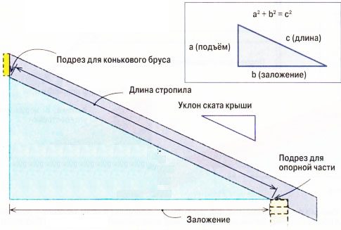 расчет стропил 