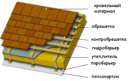 расчет стропила