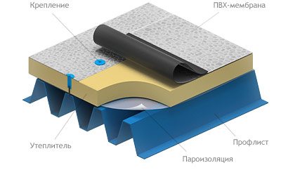 ремонт плоской кровли