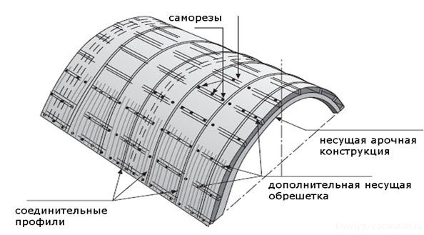 Схема установки кровли.