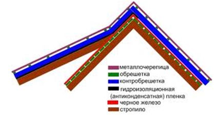 Строение кровли из металлочерепицы