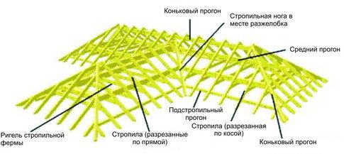 стропильная система крыши дома своими руками