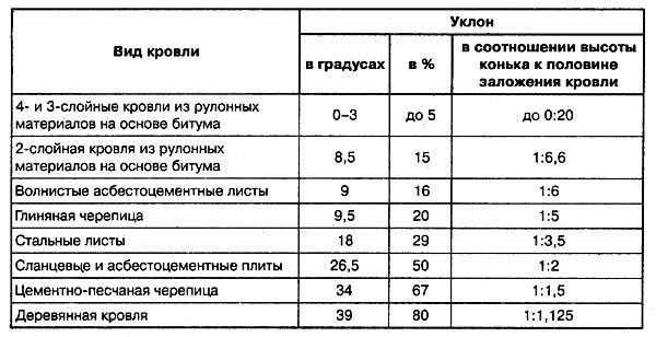 уклон кровли в градусах