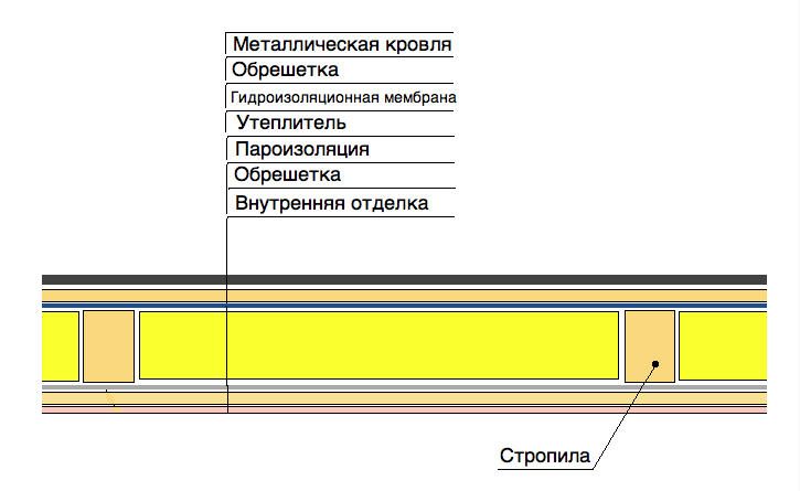 устройство крыши деревянного дома