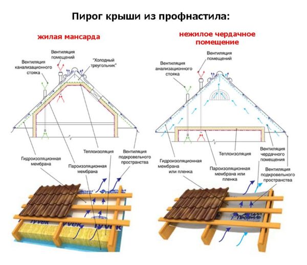 Варианты утепленной и неутепленной кровли