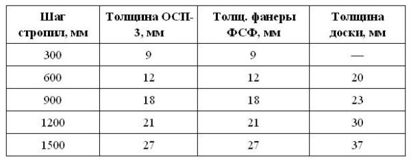 Выбирайте толщину исходя из конструкции стропильной системы