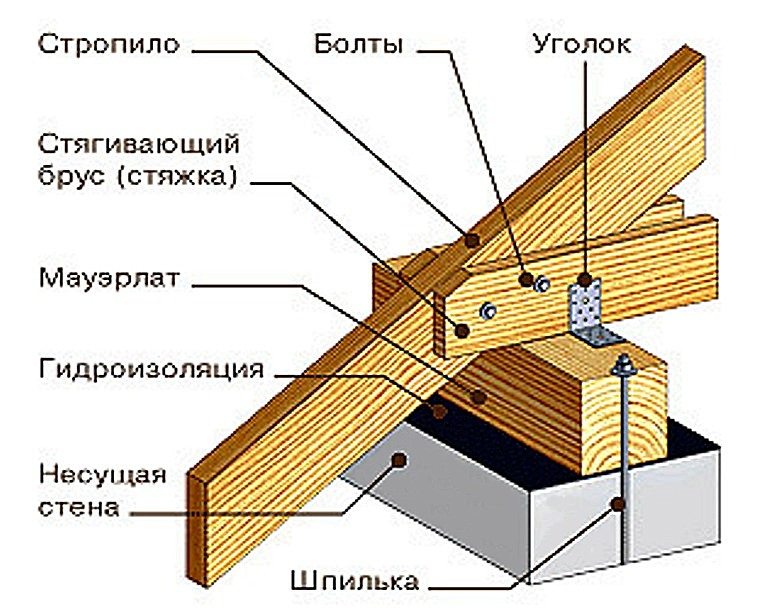 Четырехскатная крыша — все, что нужно знать о проектировании и строительстве