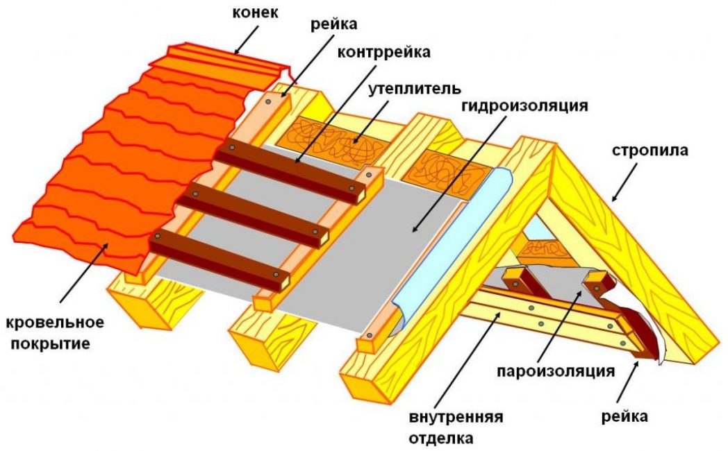 Порядок укладки кровли