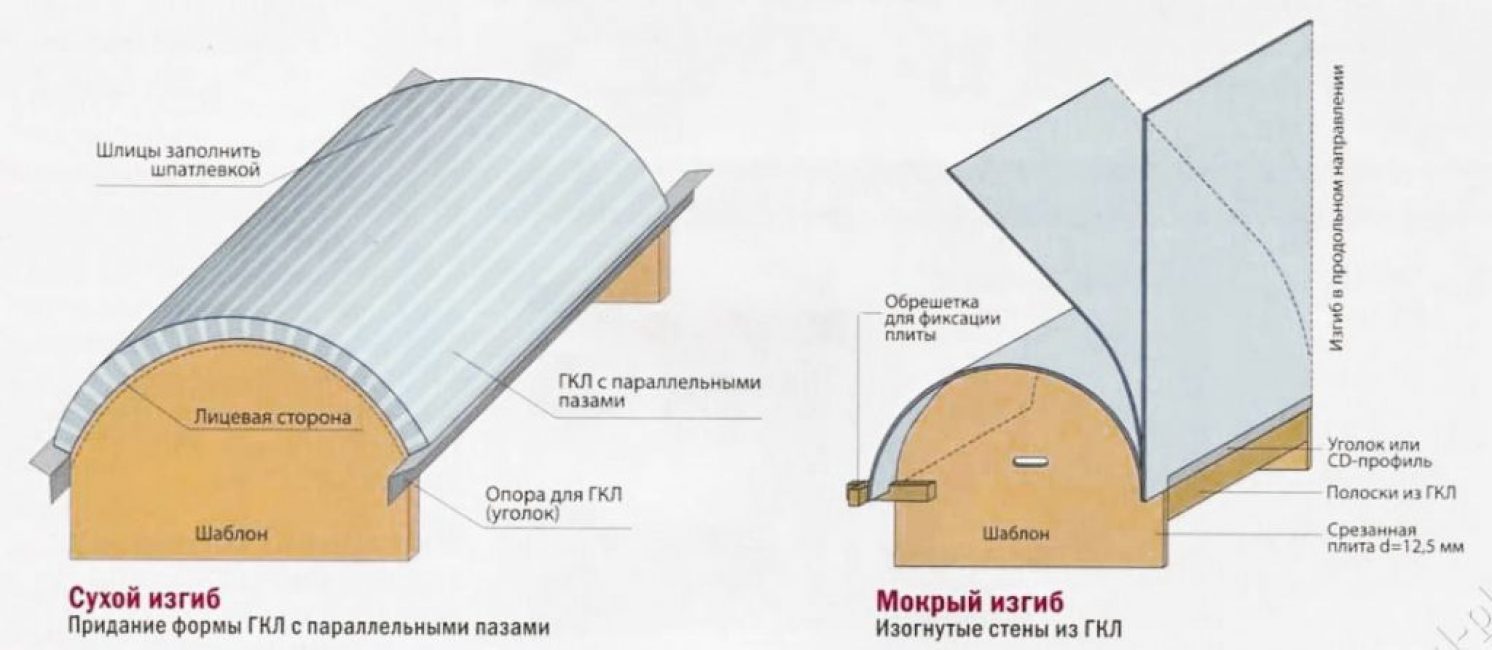 Как согнуть гипсокартон