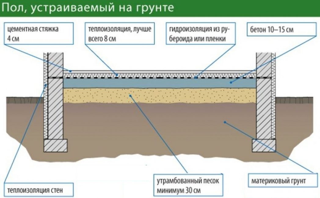 Пол, устраиваемый на грунте