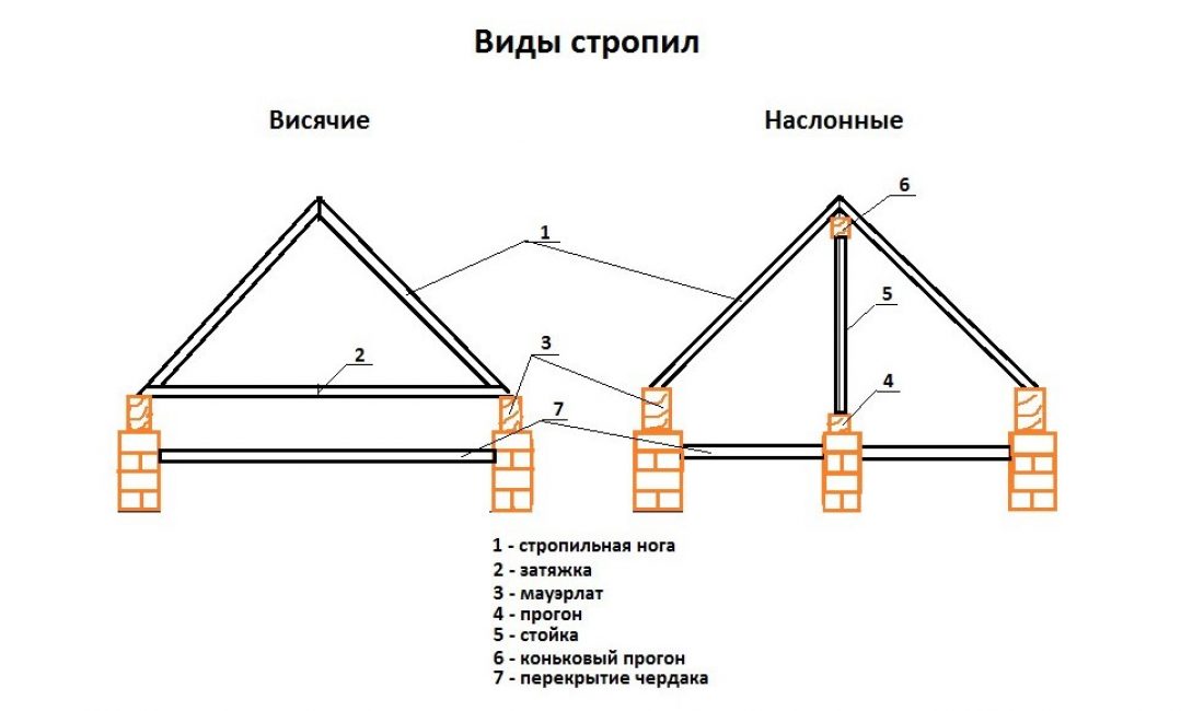 Отличия крепления стропил