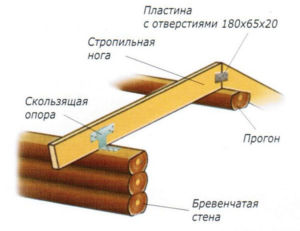 Скользящие стропила