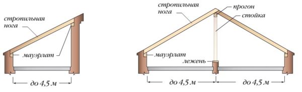 Виды наслонных стропильных систем