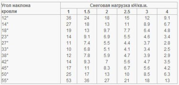 Нагрузки на кровлю берут из таблиц, но с поправочным коэффициентом 