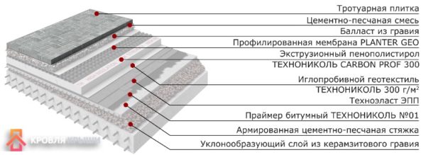 Схема кровли с тротуарной плиткой