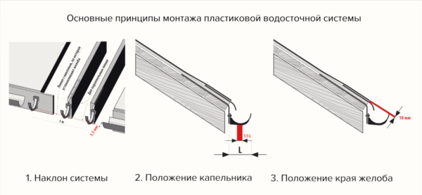 Принципы монтажа пластикового водостока