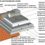 Устройство плоской кровли