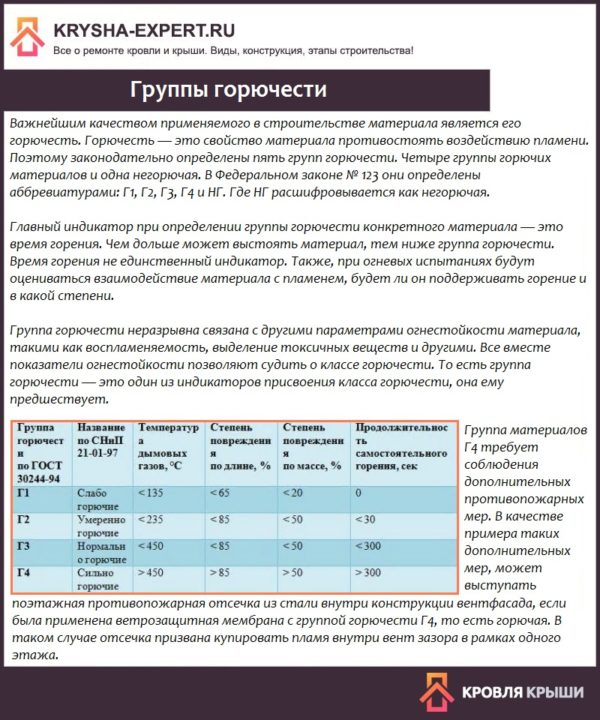 Группы горючести