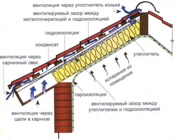 Правильная вентиляция обеспечивает долговечность стропильной системы и теплоизоляционного материала