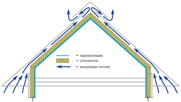 Важным условием при обустройстве теплой крыши является наличие естественной вентиляции