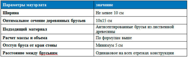 Рекомендуемые параметры для мауэрлата