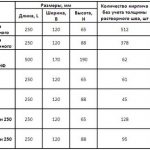 Характеристики красного кирпича