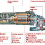 Устройство болгарки для резки кирпича