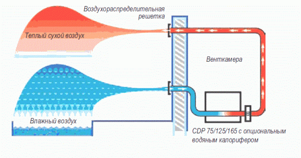 схема действия осушителя