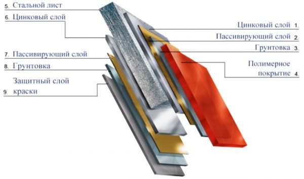 Схема структуры металлочерепицы «Пуретан»