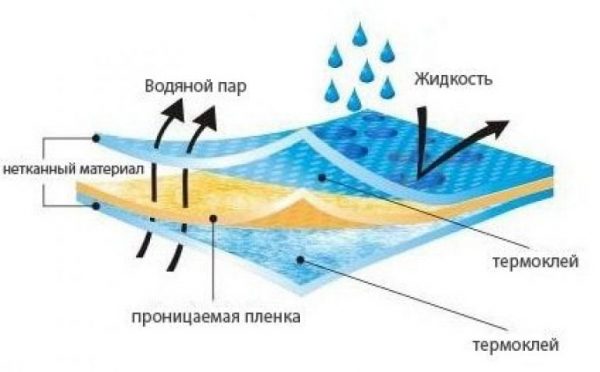 Паропроницаемость ПВХ-мембраны