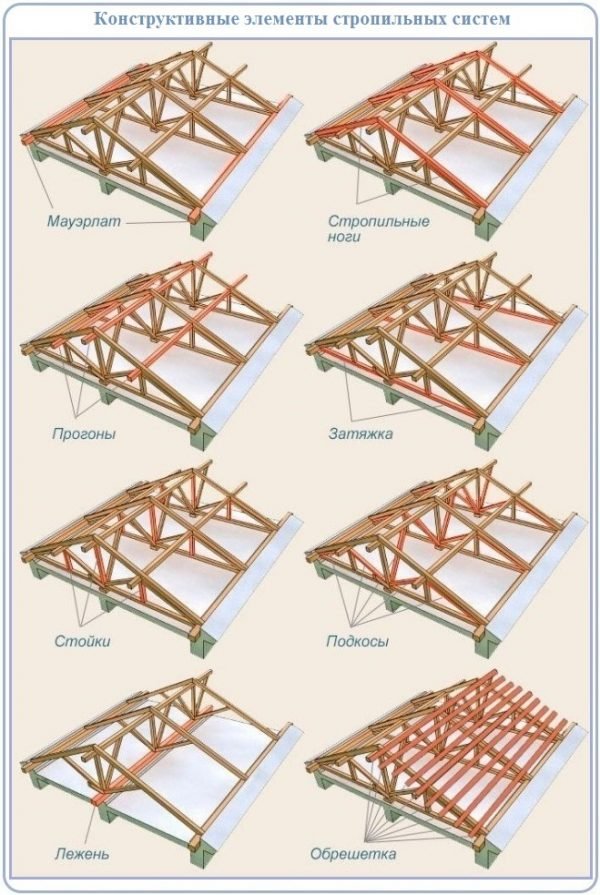 Несущие конструкции двускатной крыши