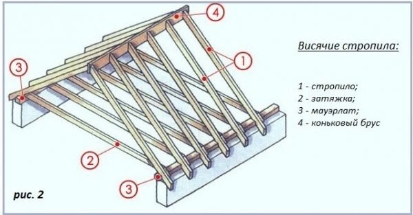 Схема висячих стропил двускатной крыши дома