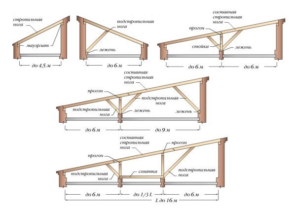 Варианты конструкций односкатной мансардной кровли