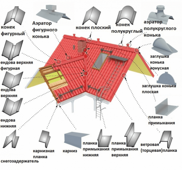 Доборные элементы крыши из профнастила